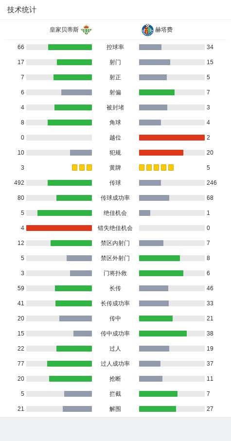 西甲：皇家贝蒂斯2-1赫塔费，洛塞尔索梅开二度，阿兰巴里破门 (http://www.cstr.net.cn/) 国际 第21张