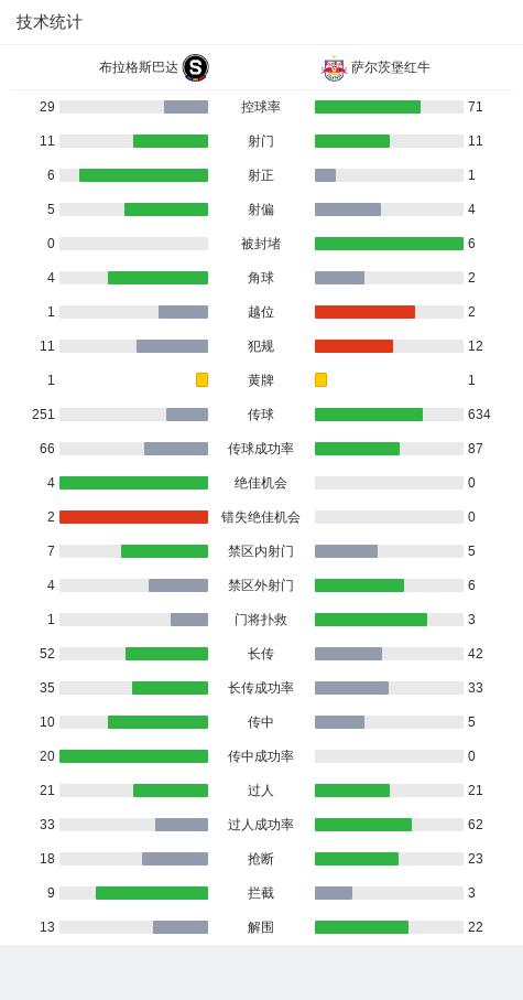 欧冠：布拉格斯巴达3-0大胜萨尔茨堡红牛，拉奇破门，奥拉通吉1传1射 (http://www.cnwts.cn/) 国际 第9张