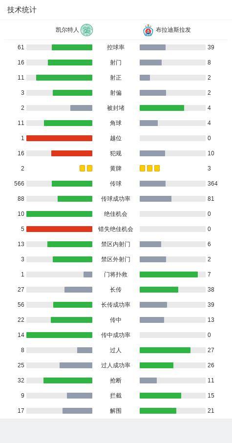 欧冠：凯尔特人5-1大胜布拉迪斯拉发，恩格斯传射建功，伊达破门 (http://www.cnwts.cn/) 国际 第16张