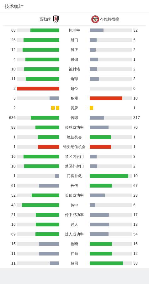 英超：富勒姆2-1逆转布伦特福德，哈里-威尔逊梅开二度 (http://www.cnwts.cn/) 国际 第9张