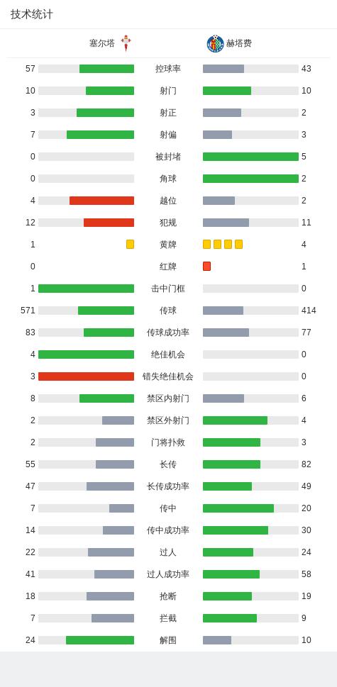 西甲：塞尔塔1-0赫塔费，杜维卡斯打进唯一进球 (http://www.cnwts.cn/) 国际 第3张