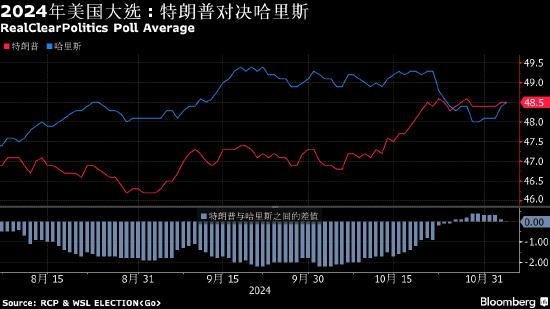 美国大选倒计时：民调和押注异动 特朗普交易退潮 华尔街准备开通宵 (http://www.lingxun.net.cn/) 国际 第1张