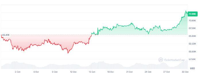 直逼历史高点！比特币本月暴涨13% 特朗普交易已经稳了？ (http://www.cnwts.cn/) 国际 第1张