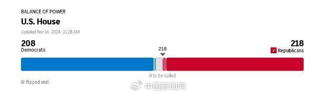 美联社：共和党获多数席位赢得美国会众议院控制权 (http://www.cnwts.cn/) 国际 第1张