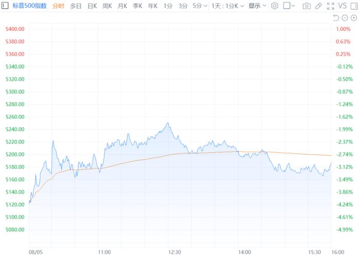 美股三大指数集体收跌 热门科技股普遍下挫 (http://www.cnwts.cn/) 国际 第2张