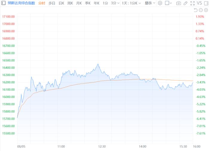 美股三大指数集体收跌 热门科技股普遍下挫 (http://www.cnwts.cn/) 国际 第3张