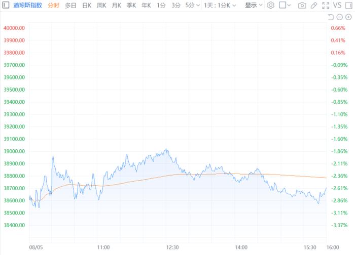 美股三大指数集体收跌 热门科技股普遍下挫 (http://www.cnwts.cn/) 国际 第1张