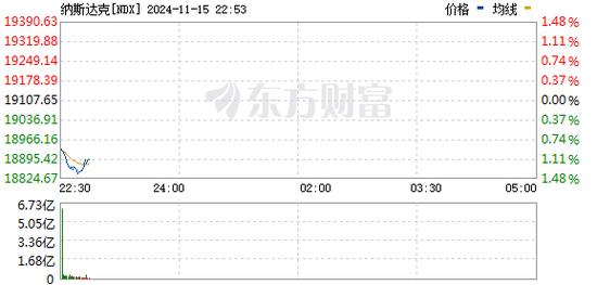 美股低开纳指跌近1% 加密货币概念股普涨 (http://www.cnwts.cn/) 国际 第2张