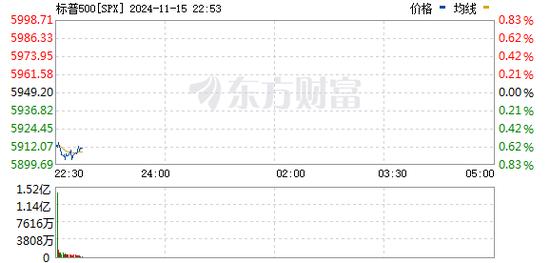 美股低开纳指跌近1% 加密货币概念股普涨 (http://www.cnwts.cn/) 国际 第3张