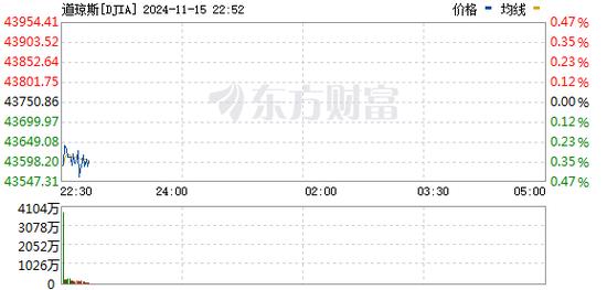 美股低开纳指跌近1% 加密货币概念股普涨 (http://www.cnwts.cn/) 国际 第1张