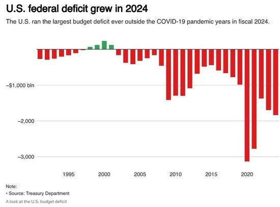 200多年罕见！美国政府2024财年赤字突破1.8万亿，债务利息支出首超万亿 (http://www.cstr.net.cn/) 国际 第1张
