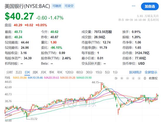 巴菲特继续抛售！2个月减持近81亿美元 (http://www.cnwts.cn/) 国际 第2张