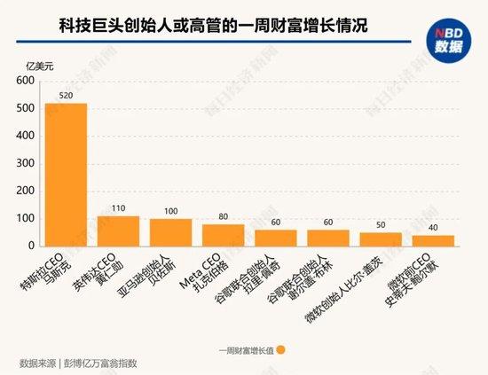 1.3亿美元“投资”特朗普，马斯克赢麻了：一周就“赚回”520亿美元！ (http://www.cnwts.cn/) 国际 第4张