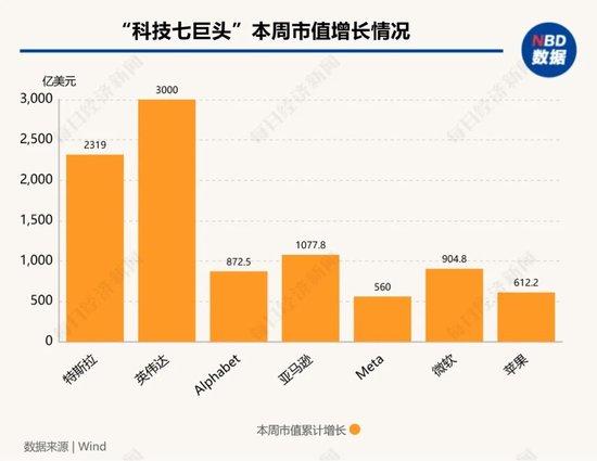 1.3亿美元“投资”特朗普，马斯克赢麻了：一周就“赚回”520亿美元！ (http://www.cnwts.cn/) 国际 第1张