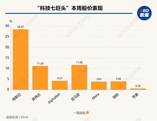 1.3亿美元“投资”特朗普，马斯克赢麻了：一周就“赚回”520亿美元！ (http://www.cnwts.cn/) 国际 第3张