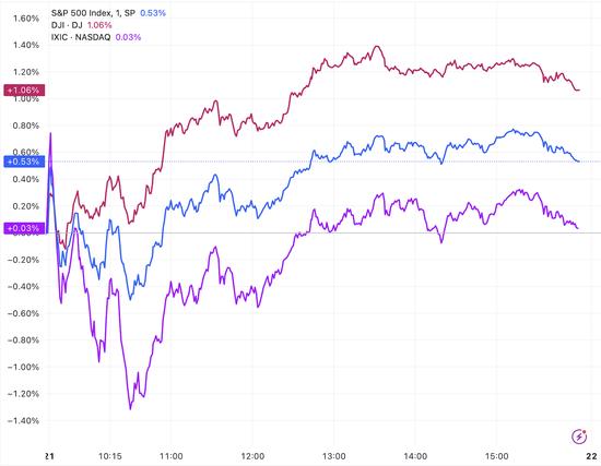 美股收盘：“特朗普交易”再起 三大指数齐涨 道指涨1% (http://www.cnwts.cn/) 国际 第1张