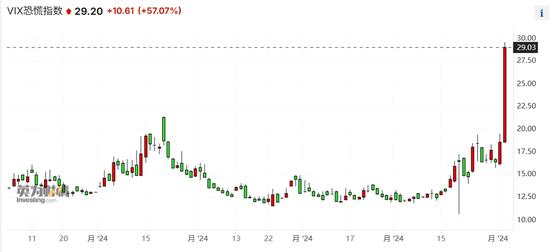 美国重磅数据公布，恐慌指数大涨50%，道指跌超610点！英特尔大跌逾26%，市值一夜蒸发2320亿元 (http://www.cnwts.cn/) 国际 第4张