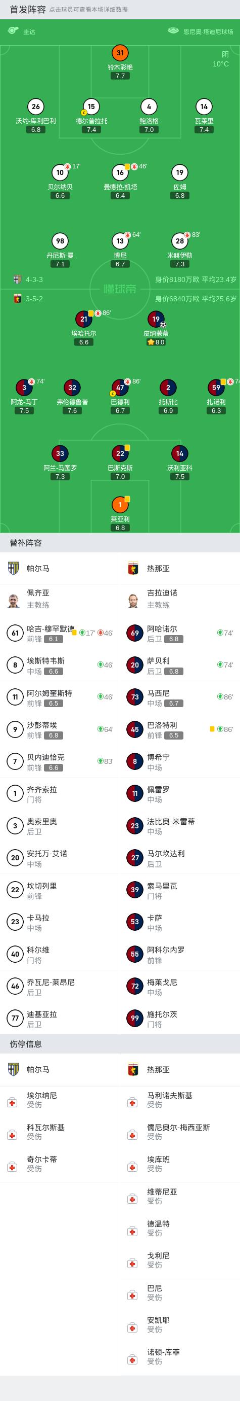 意甲：热那亚1-0客胜帕尔马，皮纳蒙蒂建功 (http://www.cnwts.cn/) 国际 第2张