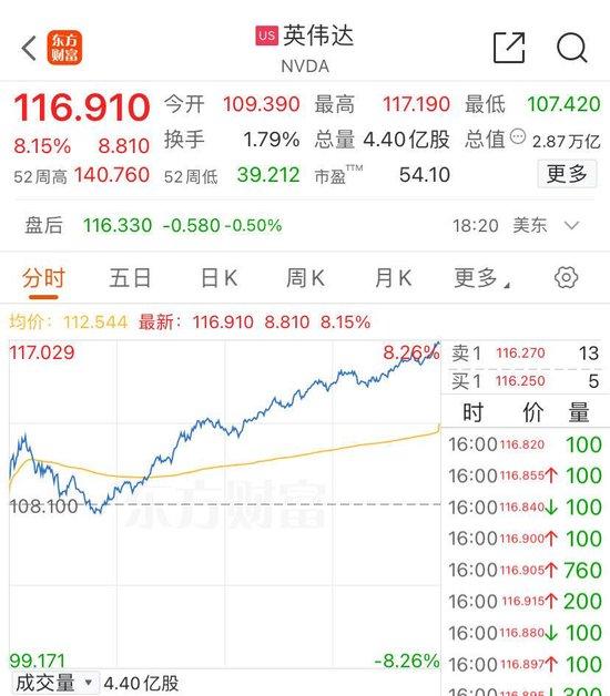 美股V型反弹，纳指涨逾2%！英伟达涨逾8%，市值大增1.54万亿元！黄仁勋发声：“最强AI芯片”太抢手 (http://www.cnwts.cn/) 国际 第4张