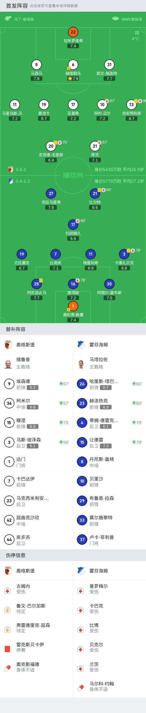 德甲：奥格斯堡0-0霍芬海姆，双方互交白卷 (http://www.cnwts.cn/) 国际 第2张