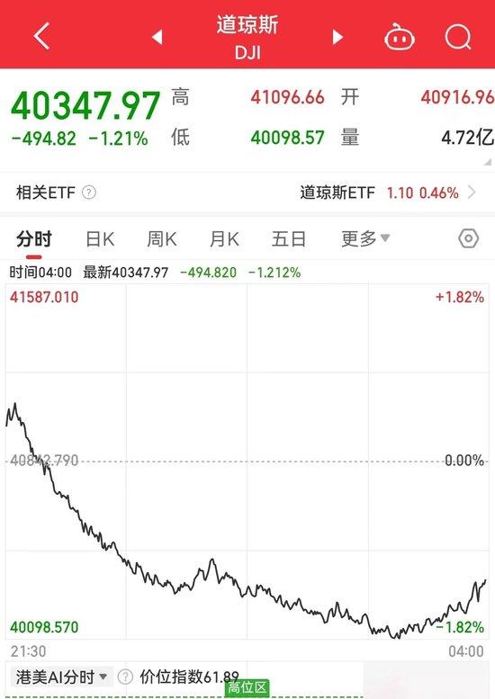 道指一度跳水近1000点，啥情况？英特尔宣布将裁撤超1.5万个岗位，近32年来首次暂停派息 (http://www.cnwts.cn/) 国际 第2张