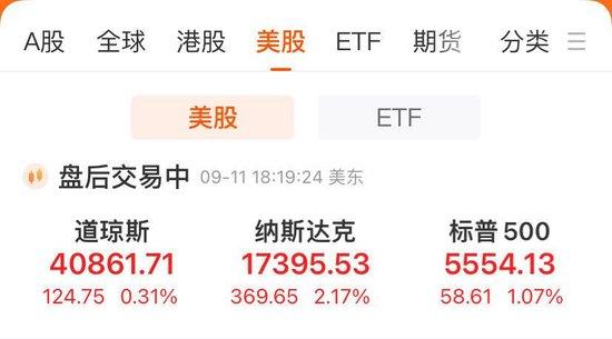 美股V型反弹，纳指涨逾2%！英伟达涨逾8%，市值大增1.54万亿元！黄仁勋发声：“最强AI芯片”太抢手 (http://www.cstr.net.cn/) 国际 第1张