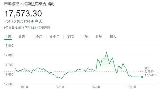 美股收盘：议息夜过山车走势令人心惊 三大指数小幅收跌 (http://www.cstr.net.cn/) 国际 第1张