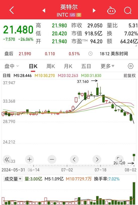 美国重磅数据公布，恐慌指数大涨50%，道指跌超610点！英特尔大跌逾26%，市值一夜蒸发2320亿元 (http://www.cnwts.cn/) 国际 第2张