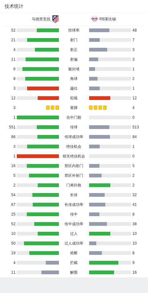 欧冠：马竞2-1逆转莱比锡，希门尼斯头槌绝杀，格列兹曼传射建功 (http://www.lingxun.net.cn/) 国际 第9张