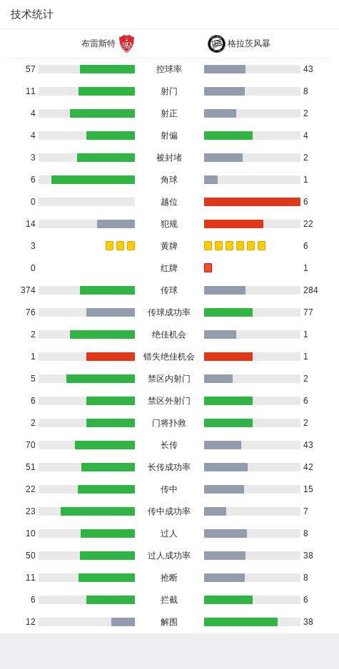 欧冠：布雷斯特2-1格拉茨风暴，西马建功，马涅蒂破门 (http://www.cstr.net.cn/) 国际 第9张