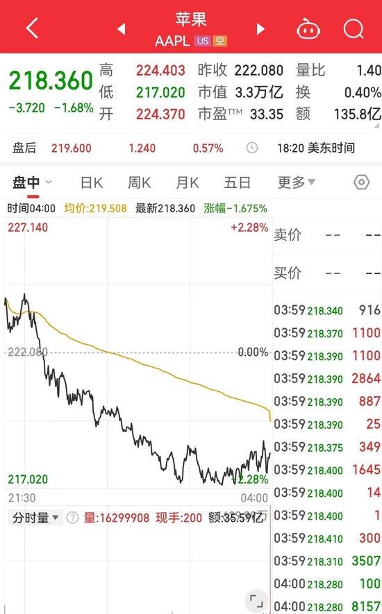 道指一度跳水近1000点，啥情况？英特尔宣布将裁撤超1.5万个岗位，近32年来首次暂停派息 (http://www.cnwts.cn/) 国际 第4张