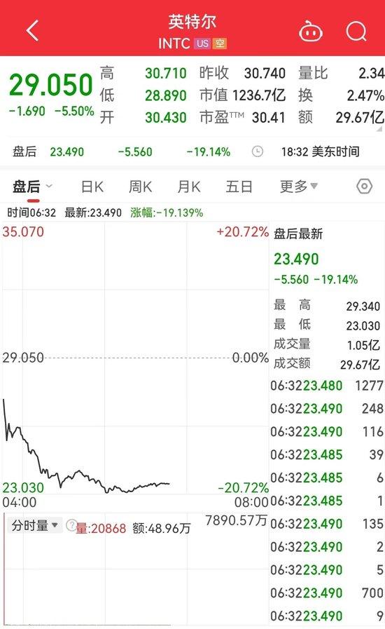 道指一度跳水近1000点，啥情况？英特尔宣布将裁撤超1.5万个岗位，近32年来首次暂停派息 (http://www.cnwts.cn/) 国际 第5张