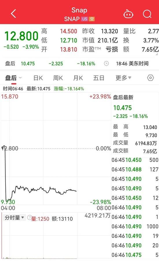 道指一度跳水近1000点，啥情况？英特尔宣布将裁撤超1.5万个岗位，近32年来首次暂停派息 (http://www.cnwts.cn/) 国际 第8张