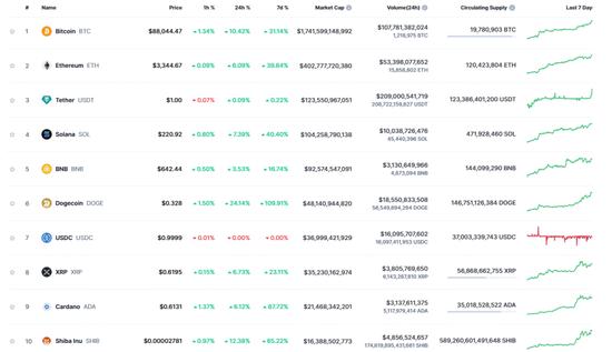 比特币升破88000美元，日内涨超11%，比特币ETF规模超黄金 (http://www.cnwts.cn/) 国际 第2张