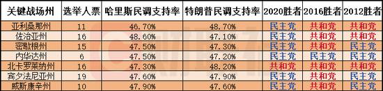 美国大选冷知识：关键州选情异常胶着 最终选举结果何时能出炉？ (http://www.cnwts.cn/) 国际 第3张