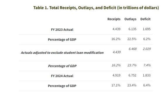 200多年罕见！美国政府2024财年赤字突破1.8万亿，债务利息支出首超万亿 (http://www.cstr.net.cn/) 国际 第2张