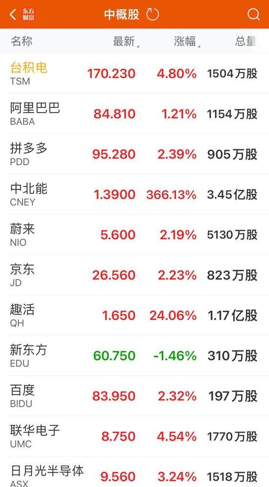 美股V型反弹，纳指涨逾2%！英伟达涨逾8%，市值大增1.54万亿元！黄仁勋发声：“最强AI芯片”太抢手 (http://www.cstr.net.cn/) 国际 第3张