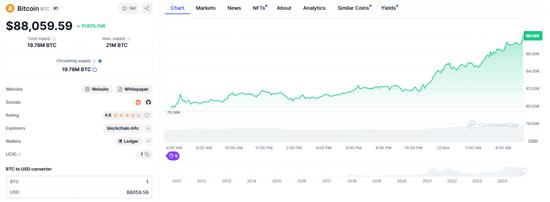 比特币升破88000美元，日内涨超11%，比特币ETF规模超黄金 (http://www.cnwts.cn/) 国际 第1张