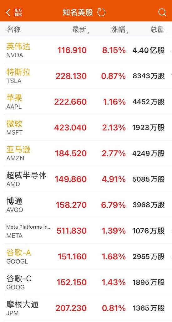 美股V型反弹，纳指涨逾2%！英伟达涨逾8%，市值大增1.54万亿元！黄仁勋发声：“最强AI芯片”太抢手 (http://www.cstr.net.cn/) 国际 第2张