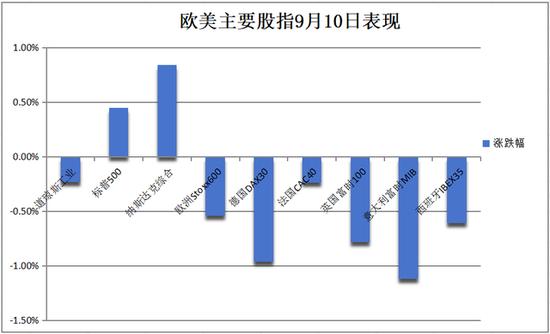 标普纳指午后转涨，道指跌，甲骨文涨超11%创新高，油价暴跌至近三年最低 (http://www.lingxun.net.cn/) 国际 第5张