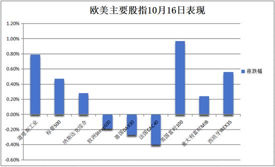 美股收盘：道指和大摩创新高，阿斯麦再跌英伟达反弹，中概指数一度涨超2%，黄金逼近史高 (http://www.cnwts.cn/) 国际 第5张