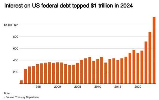 200多年罕见！美国政府2024财年赤字突破1.8万亿，债务利息支出首超万亿 (http://www.cstr.net.cn/) 国际 第3张