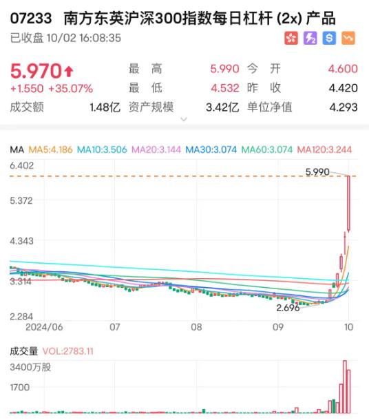 日本股市抢筹中国资产 在日上市的A股南方中证500指数今日收涨77.8% (http://www.cnwts.cn/) 国际 第2张