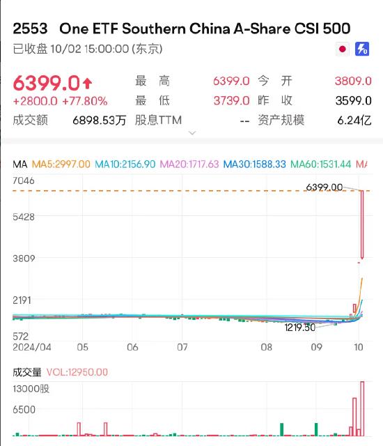 日本股市抢筹中国资产 在日上市的A股南方中证500指数今日收涨77.8% (http://www.cnwts.cn/) 国际 第1张