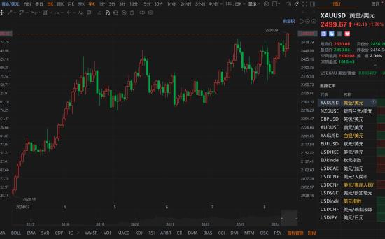 美联储降息预期推动黄金升至2500美元 刷新纪录新高 (http://www.cnwts.cn/) 国际 第1张