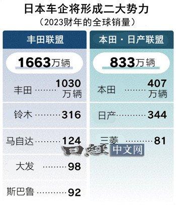 日本车企报团组队两大联盟，能否抗衡中美电动车？ (http://www.cnwts.cn/) 国际 第1张