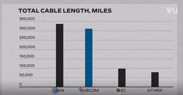 中美海底光缆之争，“不让中国公司参与将是一个挑战” (http://www.cnwts.cn/) 国际 第1张