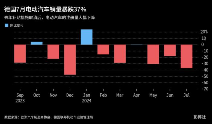 电动车在欧洲需求锐减，零部件供应商先感寒意 (http://www.cnwts.cn/) 国际 第1张