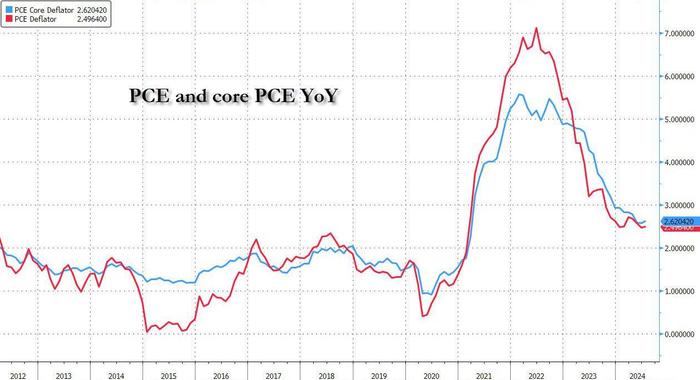 美联储“最爱”通胀指标2.6%持平前值，降息预期增大 (http://www.cnwts.cn/) 国际 第1张