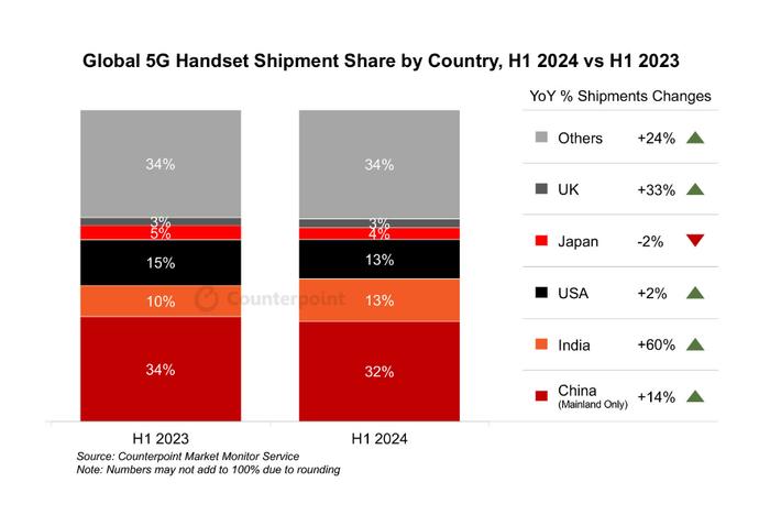 印度超越美国！成为全球第二大5G手机市场，仅次于中国 (http://www.cnwts.cn/) 国际 第1张